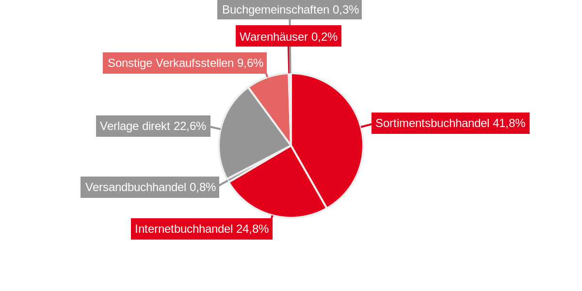 Börsenverein